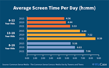 Average Screen Time Per Day: 8-12 Year Olds: 2015 - 4 minutes, 36 seconds; 2019 - 4 minutes, 44 seconds; 2021 - 5 minutes, 33 seconds; 13-18 Year Olds: 2015 - 6 minutes, 40 seconds; 2019 - 7 minutes, 22 seconds; 2021 - 8 minutes, 39 seconds; 8-18 Year Olds: 2015 - 5 minutes, 38 seconds; 2019 - 6 minutes, 03 seconds; 2021 - 7 minutes, 06 seconds. Source: Common Sense Media - The Common Sense Census: Media Use by Tweens and Teens