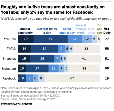 Roughly on-in-five teens are almost constantly on YouTube; only 2% sat the same for Facebook. % of U.S. teens who say they visit or use each of the following sites or apps... YouTube - Almost constantly - 19, Several times a day - 14, About once a day - 17, Several times a week - 12, Less often - 6, Do not use - 5, NET Daily 77; TikTok - Almost constantly - 16, Several times a day - 32, About once a day - 9, Several times a week - 5, Less often - 4, Do not use - 33, NET Daily 58; Snapchat - Almost constantly - 15, Several times a day - 29, About once a day - 7, Several times a week - 3, Less often - 5, Do not use - 41, NET Daily 51; Instagram - Almost constantly - 10, Several times a day - 27, About once a day - 12, Several times a week - 7, Less often - 5, Do not use - 38, NET Daily 50; Facebook - Almost constantly - 2, Several times a day - 8, About once a day - 8, Several times a week - 6, Less often - 8, Do not use - 67, NET Daily 19. Note: Teens refer to those ages 13-17. Those who did not give an answer are not show. Figures may not add up to the NET values due to rounding. Source: Survey conducted April 14-May 4, 2022. "Teens, Social Media and Technology 2022" PEW RESEARCH CENTER