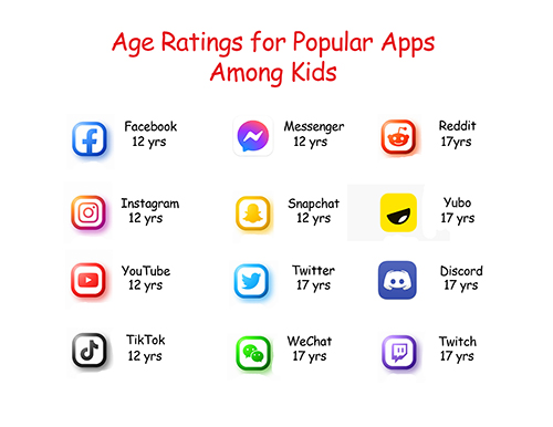Age Ratings for Popular Apps Among Kids: Facebook - 12 years, Messenger - 12 years, Reddit - 17 years, Instagram - 12 years, Snapchar - 12 years, Yubo - 17 years, YouTube - 12 years, Twitter - 17 years, Discord - 17 years, TikTik - 12 years, WeChat - 17 years, Twitch - 17 years.