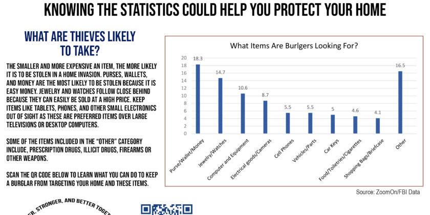 July 22 What are Thieves Likely to Take?