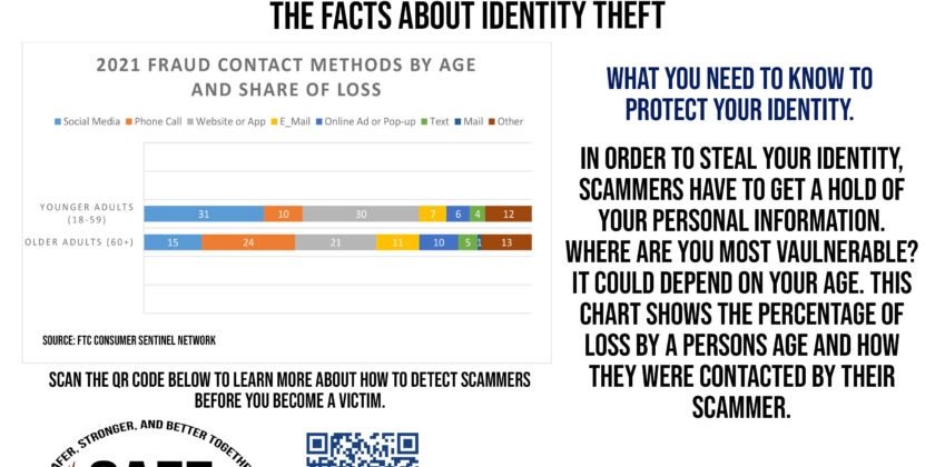 Fraud Contact Methods by Age