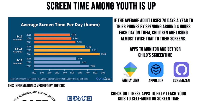Screen Time Among Youth is Going Up