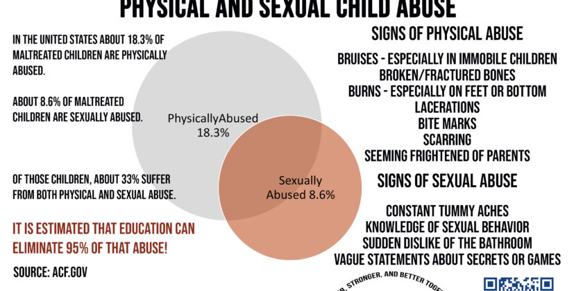 Physical and Sexual Child Abuse